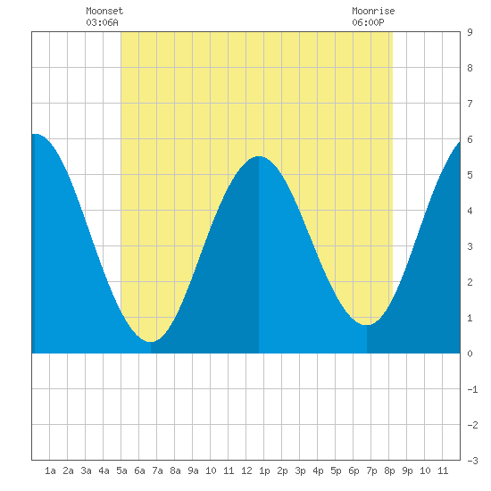 Bowdoinham tide chart for Thursday, May 28, 2026