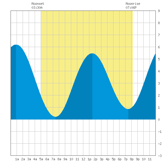 Bowdoinham tide chart for Friday, May 29, 2026