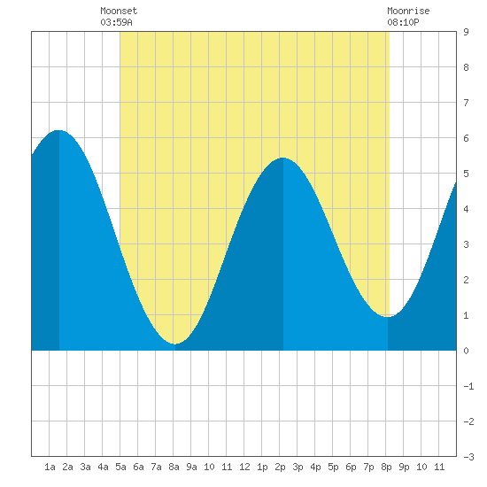 Bowdoinham tide chart for Saturday, May 30, 2026