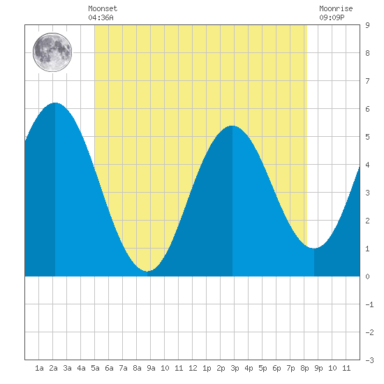 Bowdoinham tide chart for Sunday, May 31, 2026