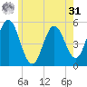 Bowdoinham tide chart for Sunday, May 31, 2026