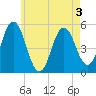 Bowdoinham tide chart for Sunday, May 3, 2026