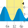 Bowdoinham tide chart for Monday, May 4, 2026