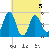 Bowdoinham tide chart for Tuesday, May 5, 2026