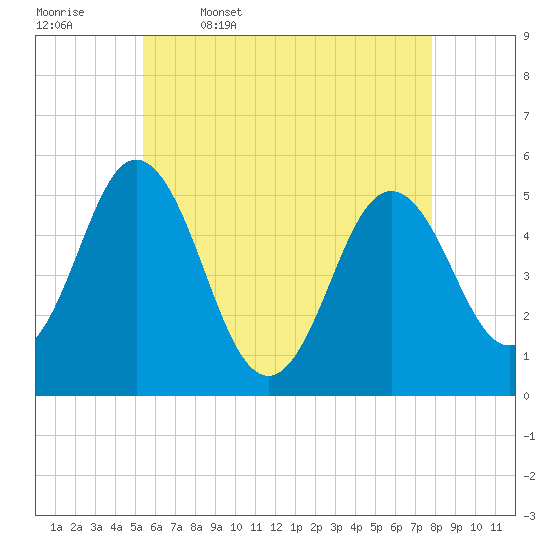 Bowdoinham tide chart for Wednesday, May 6, 2026