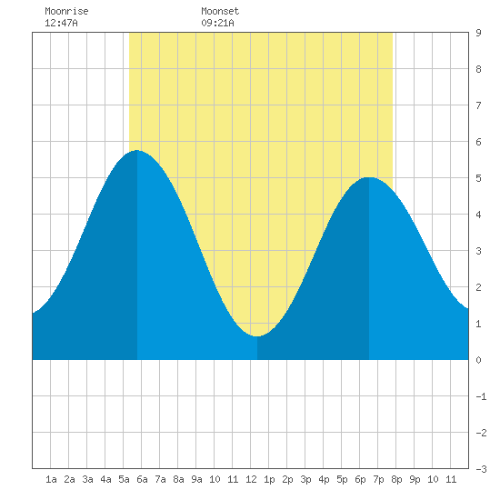 Bowdoinham tide chart for Thursday, May 7, 2026