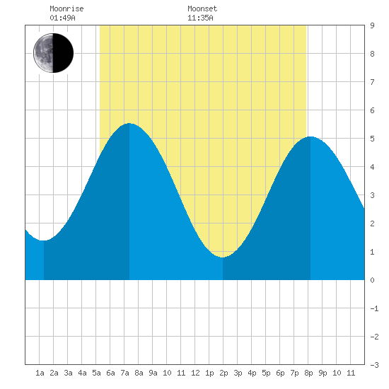 Bowdoinham tide chart for Saturday, May 9, 2026