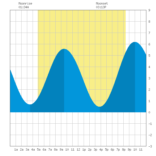 Bowdoinham tide chart for Wednesday, June 10, 2026