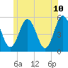 Bowdoinham tide chart for Wednesday, June 10, 2026