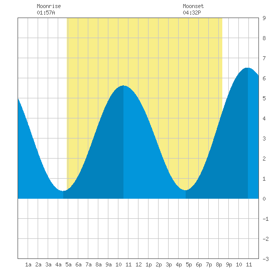 Bowdoinham tide chart for Thursday, June 11, 2026