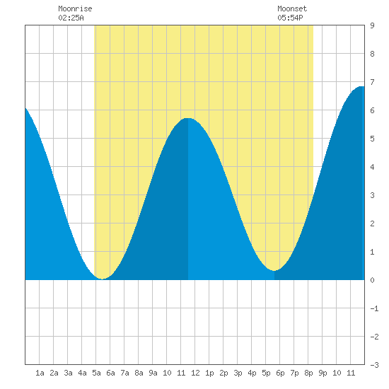 Bowdoinham tide chart for Friday, June 12, 2026