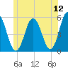 Bowdoinham tide chart for Friday, June 12, 2026