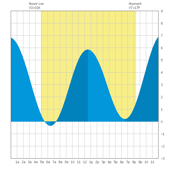 Bowdoinham tide chart for Saturday, June 13, 2026
