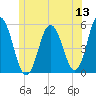 Bowdoinham tide chart for Saturday, June 13, 2026