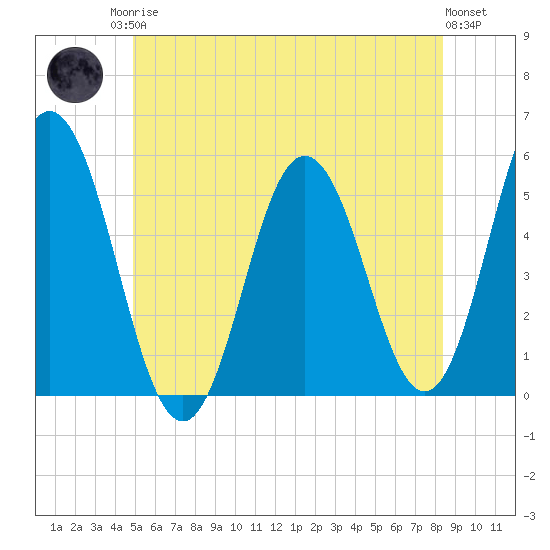 Bowdoinham tide chart for Sunday, June 14, 2026