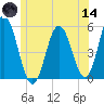Bowdoinham tide chart for Sunday, June 14, 2026