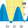 Bowdoinham tide chart for Tuesday, June 16, 2026