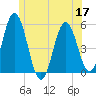 Bowdoinham tide chart for Wednesday, June 17, 2026