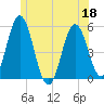 Bowdoinham tide chart for Thursday, June 18, 2026