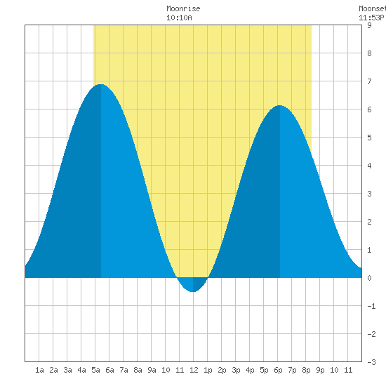 Bowdoinham tide chart for Friday, June 19, 2026