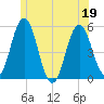 Bowdoinham tide chart for Friday, June 19, 2026