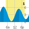 Bowdoinham tide chart for Monday, June 1, 2026