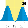 Bowdoinham tide chart for Saturday, June 20, 2026
