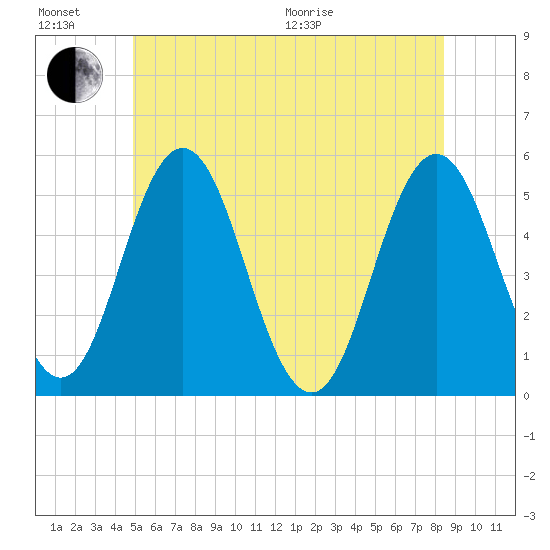Bowdoinham tide chart for Sunday, June 21, 2026
