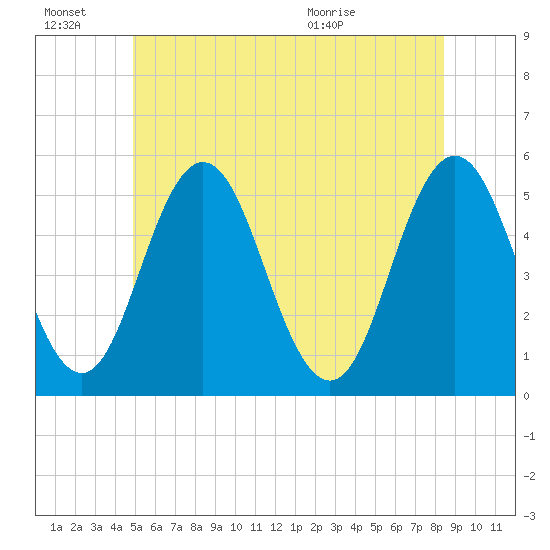 Bowdoinham tide chart for Monday, June 22, 2026