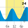 Bowdoinham tide chart for Wednesday, June 24, 2026