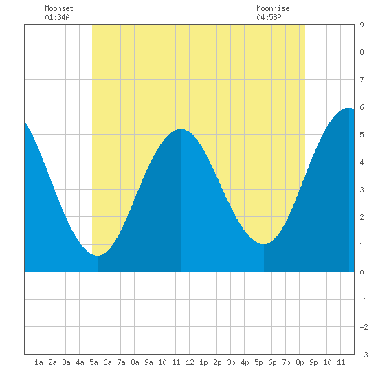 Bowdoinham tide chart for Thursday, June 25, 2026