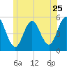 Bowdoinham tide chart for Thursday, June 25, 2026