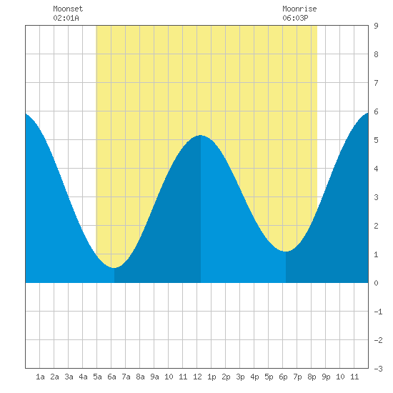 Bowdoinham tide chart for Friday, June 26, 2026