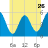 Bowdoinham tide chart for Friday, June 26, 2026
