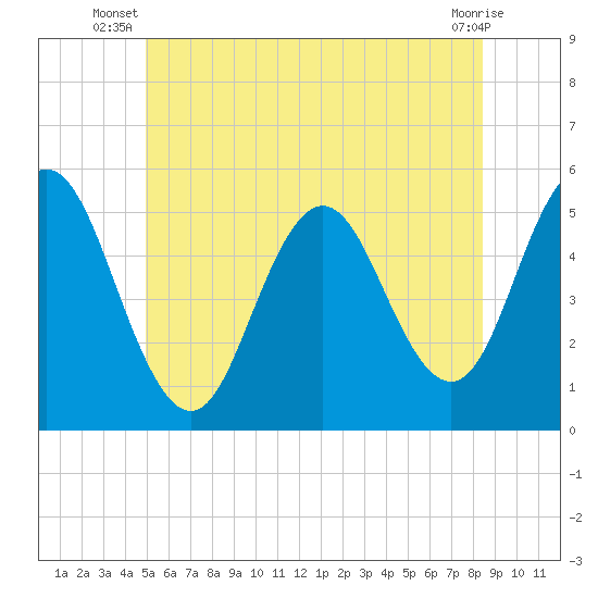 Bowdoinham tide chart for Saturday, June 27, 2026