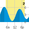 Bowdoinham tide chart for Tuesday, June 2, 2026