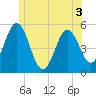 Bowdoinham tide chart for Wednesday, June 3, 2026