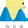 Bowdoinham tide chart for Thursday, June 4, 2026