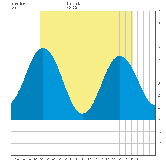 Bowdoinham tide chart for Friday, June 5, 2026