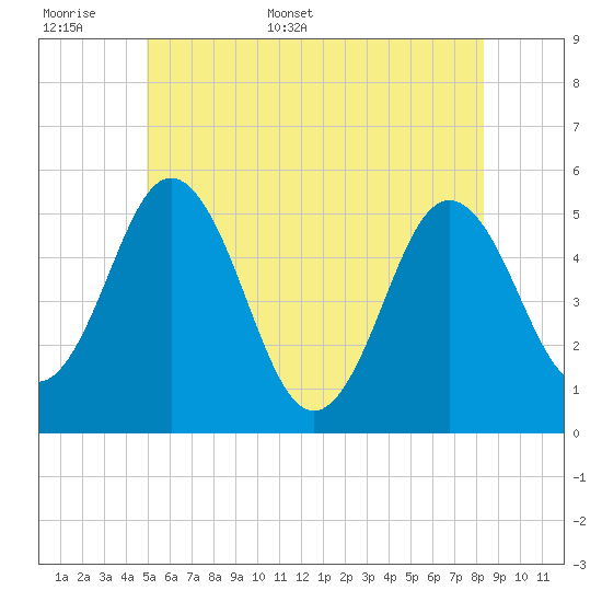 Bowdoinham tide chart for Saturday, June 6, 2026