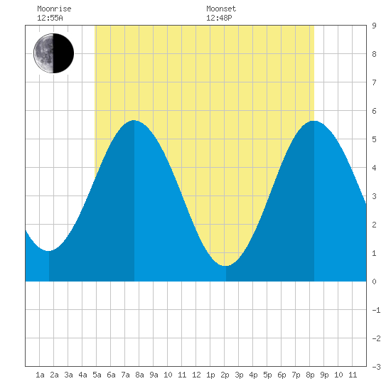 Bowdoinham tide chart for Monday, June 8, 2026