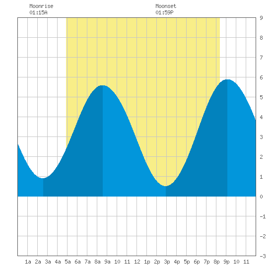 Bowdoinham tide chart for Tuesday, June 9, 2026
