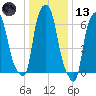 Willets Point tide chart for Wednesday, January 13, 2021
