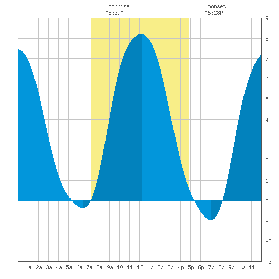 Willets Point tide chart for Thursday, January 14, 2021