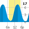 Willets Point tide chart for Sunday, January 17, 2021