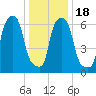 Willets Point tide chart for Monday, January 18, 2021