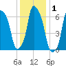 Willets Point tide chart for Friday, January 1, 2021