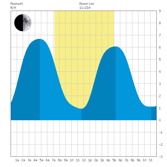 Willets Point tide chart for Wednesday, January 20, 2021