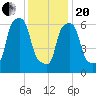 Willets Point tide chart for Wednesday, January 20, 2021