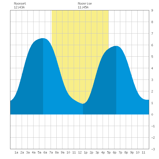 Willets Point tide chart for Thursday, January 21, 2021